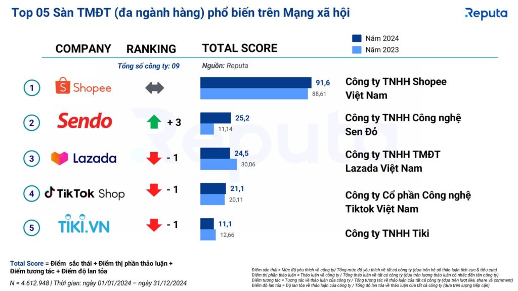 Shopee dẫn đầu bảng xếp hạng top 05 sàn TMĐT phổ biến trên mạng xã hội năm 2024